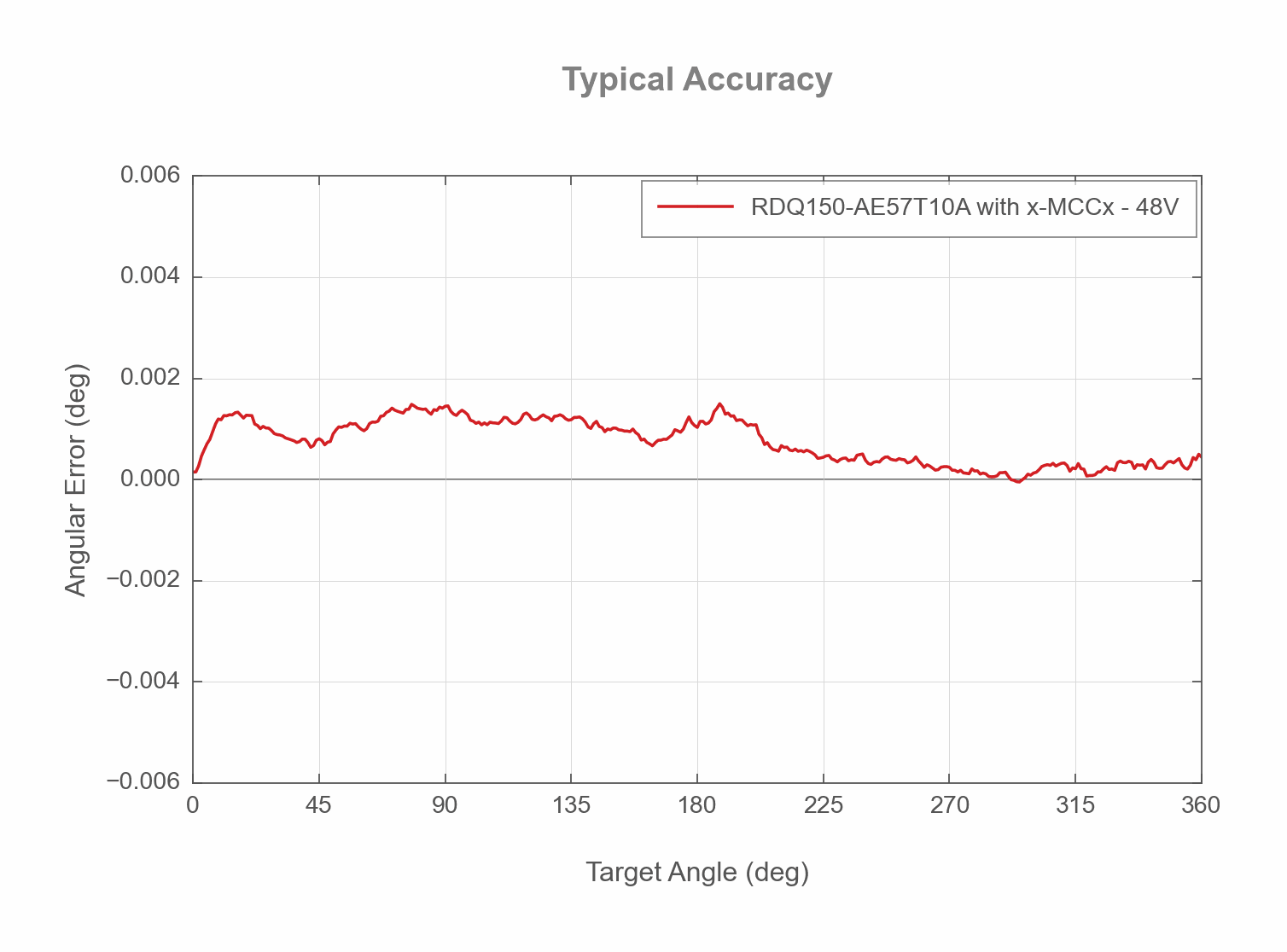 RDQ150-AE57T10A - Typical Accuracy